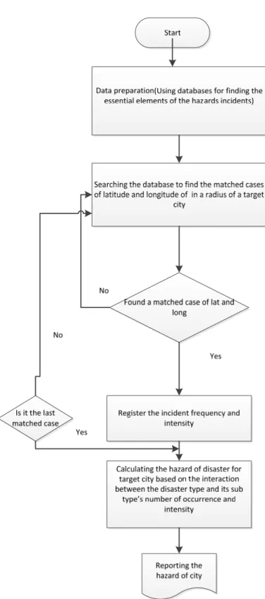 Figure 18 : The flowchart of the algorithm for calculating the hazard of cities 