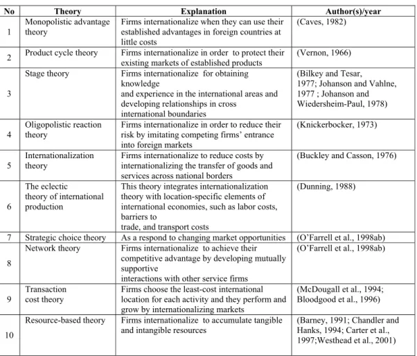 Table 1 : Internationalization literature theories 