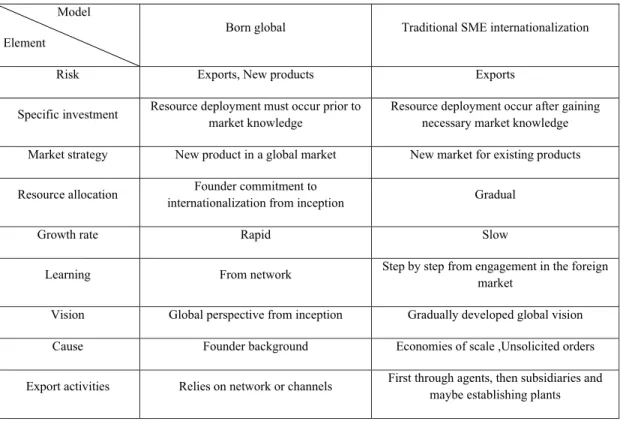 Table 2 : Comparing traditional internationalization and born global, based on Gabrielsson et al