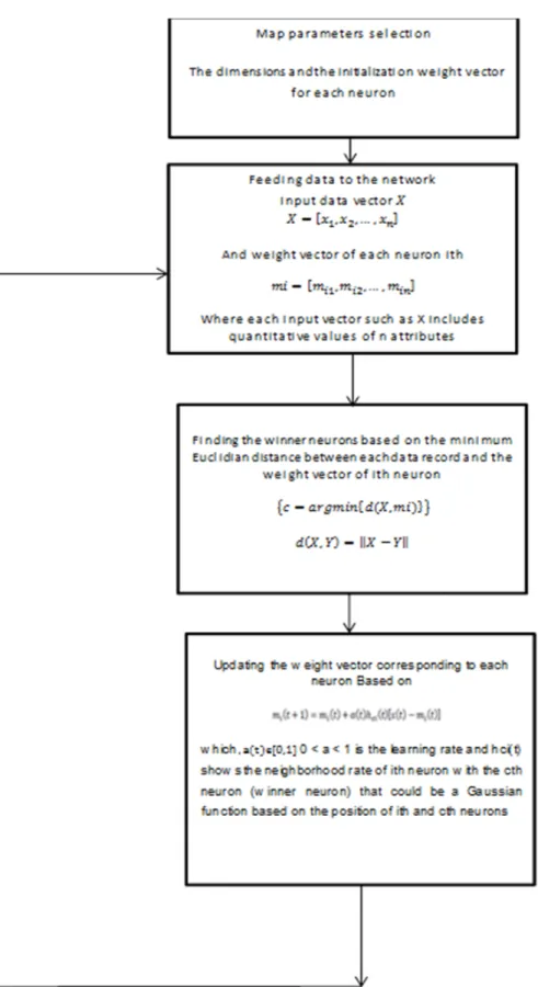 Figure 8 : The training process of SOM method 