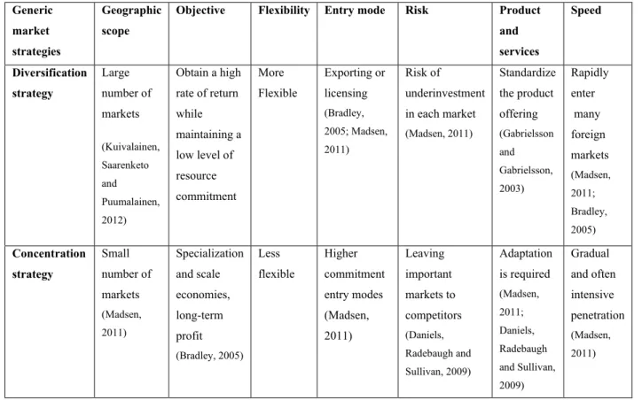 Table 4 : The different characteristics of generic foreign market strategies  Generic 