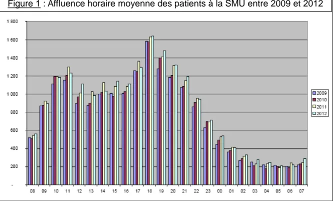 Figure 1 : Affluence horaire moyenne des patients à la SMU entre 2009 et 2012 