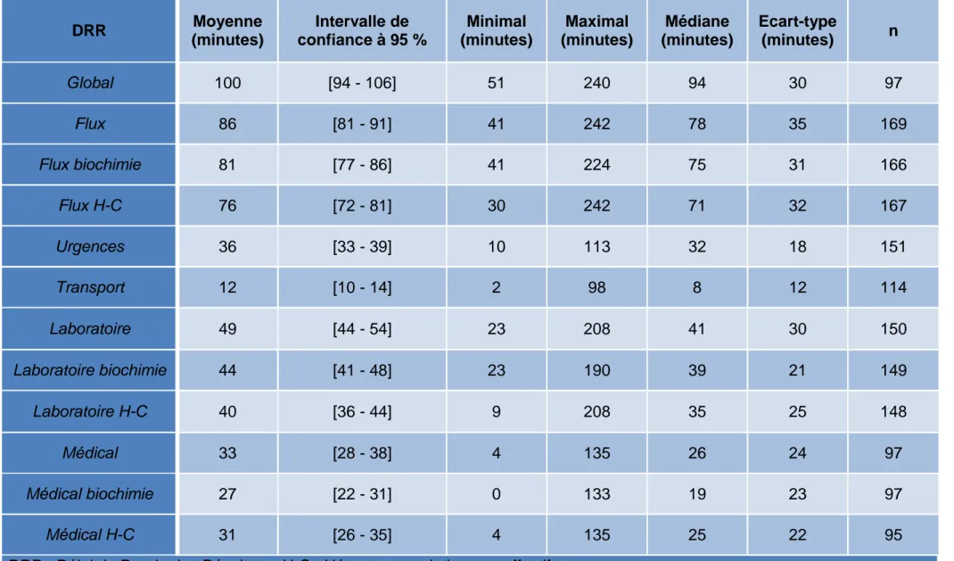 Tableau 4 : Caractéristiques des DRR de la période 2 