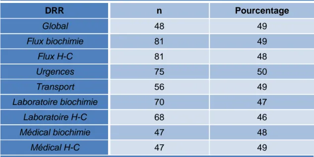 Tableau 5 : Caractéristiques des DRR supérieurs à la médiane en période 2 