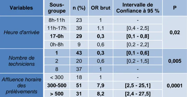 Tableau 6 : Analyse univariée du DRR laboratoire d'H-C (délai supérieur à la  médiane) 