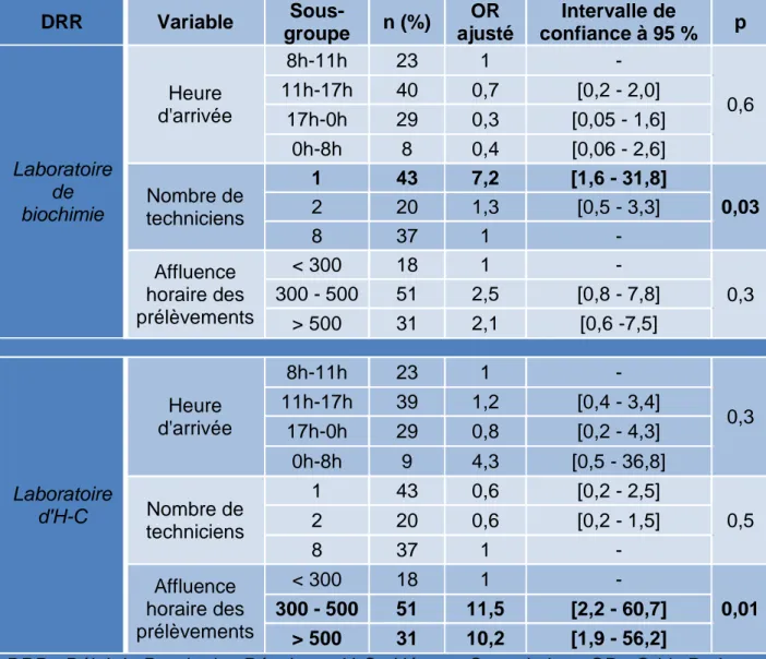 Tableau 9 : Analyse multivariée des DRR laboratoire de biochimie et d'H-C (délai  supérieur à la médiane)  DRR  Variable   Sous-groupe  n (%)  OR  ajusté  Intervalle de  confiance à 95 %  p  Laboratoire  de  biochimie  Heure  d'arrivée  8h-11h  23  1  - 11