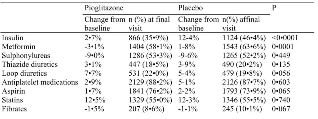 Table 6: Change in proportion of patients using concomitant medications  Pioglitazone  Placebo  Change from  baseline  n (%) at final visit  Change from baseline  n(%) affinal visit  P  Insulin  2•7%  866 (35•9%)  12-4%  1124 (46•4%)  &lt;0•0001  Metformin