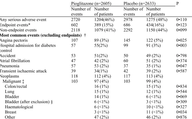 Table 8: Serious adverse event summary  Pioglitazone (n=2605)  Placebo (n=2633)  Number of  events  Number   of patients  Number of events  Number  of patients  P 