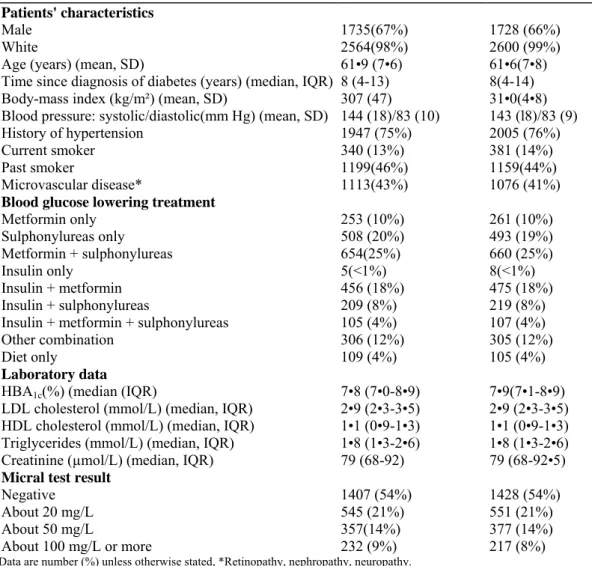 Table 1: Baseline characteristics 