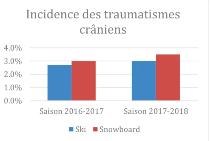 Figure 1 : Comparatif des incidences des traumatismes crâniens sur les saisons 2016-2017 et  2017-2018  0.0%1.0%2.0%3.0%4.0% Saison 2016-2017 Saison 2017-2018