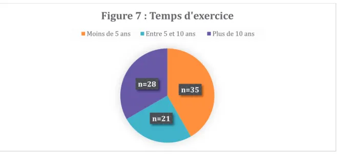 Figure 7 : Temps d'exercice