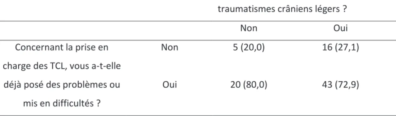 Figure 11 : Analyse croisée des questions 12 et 15 