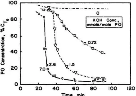 Figure 2.3: Concentration-time (c-t) curves of propylene oxide (PO) homopolymerization in  relation to KOH concentration