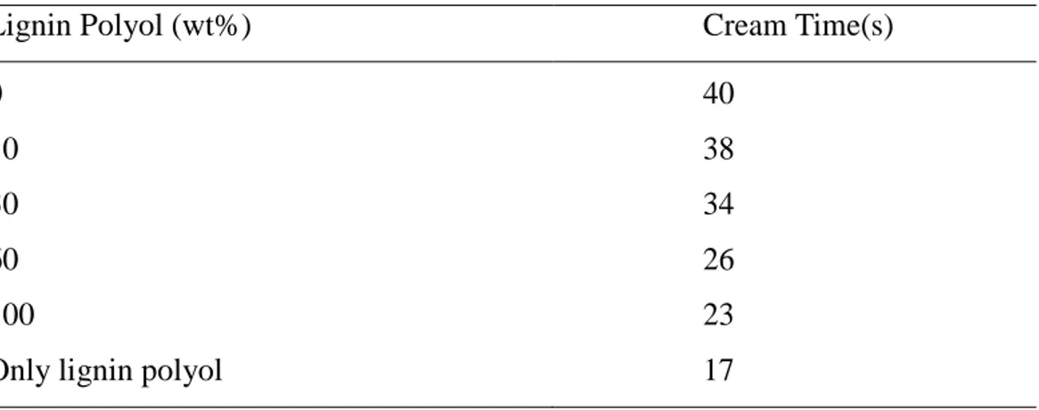 Table 2.2: Different cream times of rigid PU foams prepared with different percentages of lignin  polyol contents [12] 