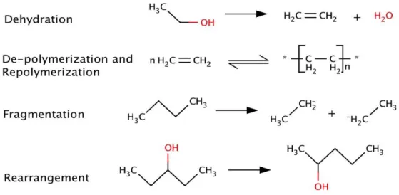 Figure 2.5: Representative pyrolysis reactions [57] 
