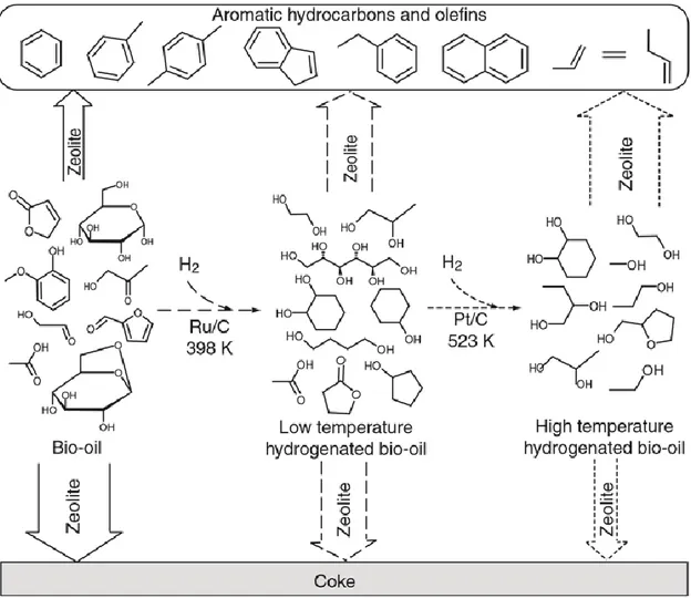 Figure 2.6: Diagram of the integrated hydroprocessing and zeolite for upgrading bio-oil [58] 