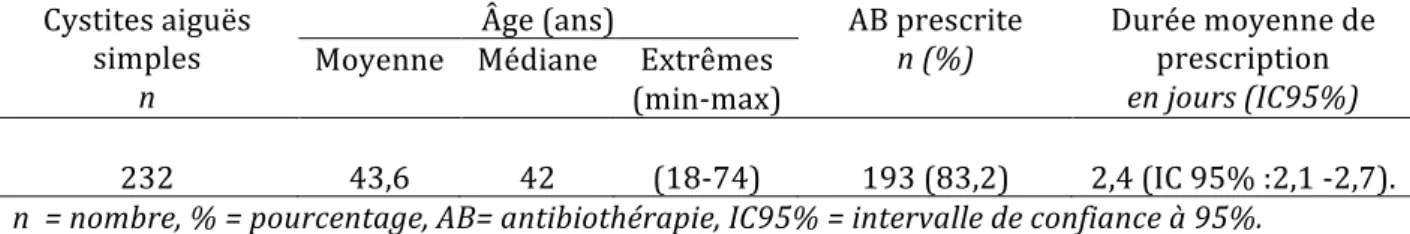 Tableau   4   :   Caractéristiques   de   la   population   des   cystites   aiguës   simples    Cystites   aiguës   