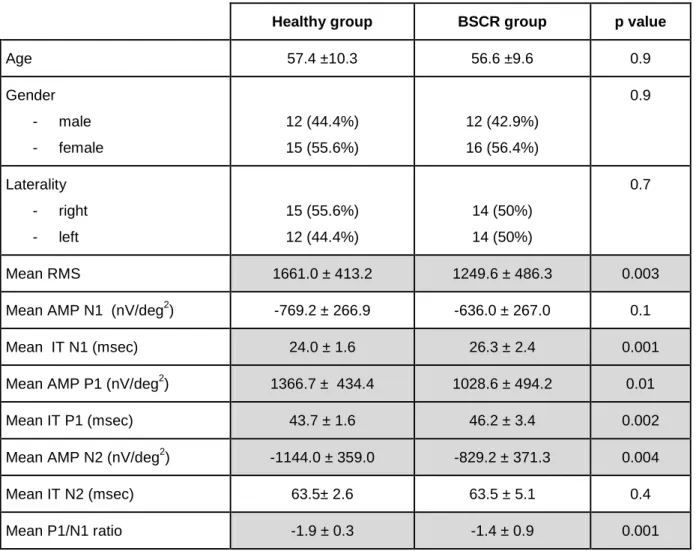 Table  2:  Electrophysiological  data  of  28  eyes  with  birdshot  disease  and  comparison with 27 healthy eyes