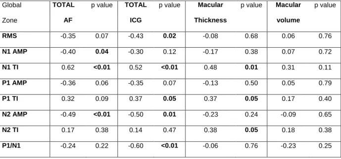 Table 4: Correlations between anatomical parameters and mfERG.  