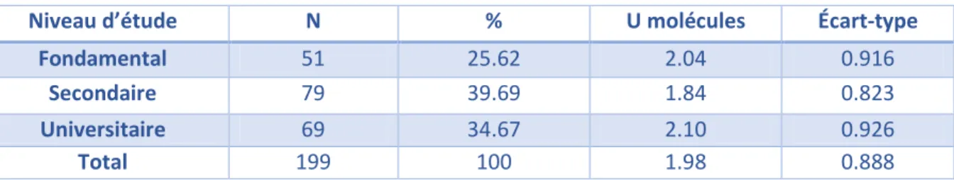 Tableau 5. Consommation de molécules différentes selon le niveau d’étude 