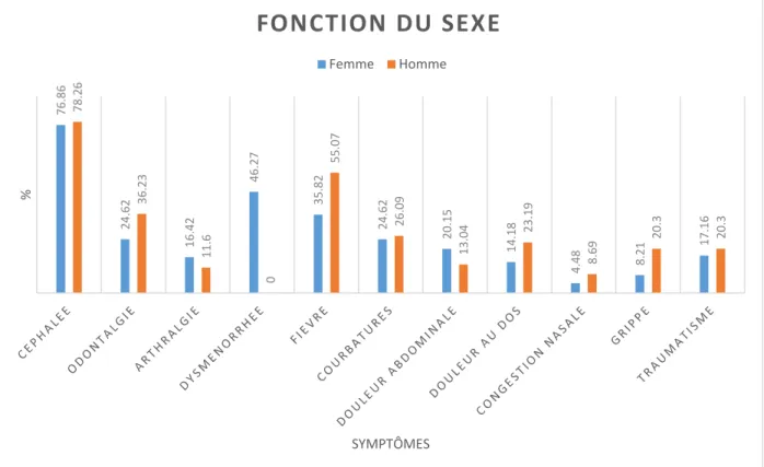 Figure 3. Symptômes poussant à la prise des AINS en fonction du sexe 