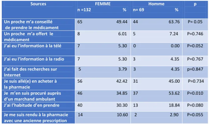 Tableau 11. Sources de l‘automédication aux AINS en fonction du sexe 