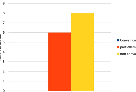 Figure 1 : Répartition du nombre de patients convaincus ou non par l’argumentaire  ARS(n=14) 0123456789nombre de patients Convaincus partiellement convaincus non convaincus