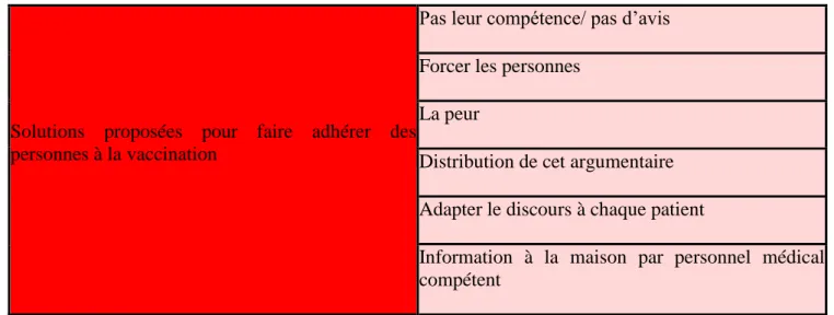 Tableau 10: Solutions proposées pour faire adhérer des personnes à la vaccination 