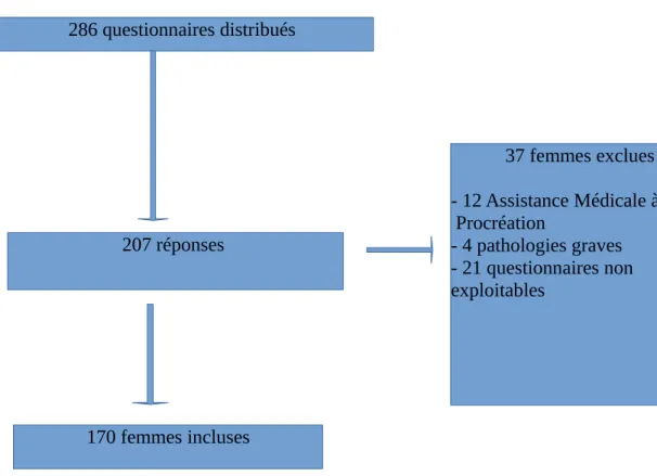 Figure 1     : Diagramme d'inclusion et d'exclusion de la population 