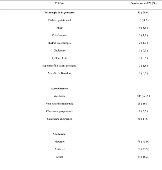 Tableau III     : Caractéristiques obstétricales Critères Population n=170 (%) Pathologie de la grossesse Diabète gestationnel MAP Préeclampsie MAP et Préeclampsie Cholestase Pyélonéphrite Hypothyroïdie (avant grossesse)