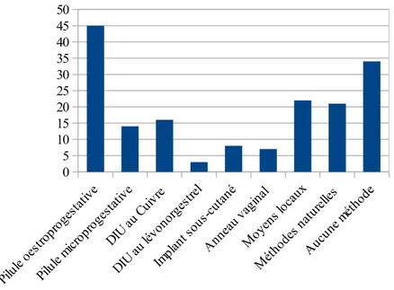 Figure 2     : Les moyens de contraception antérieurs à la grossesse actuelle 