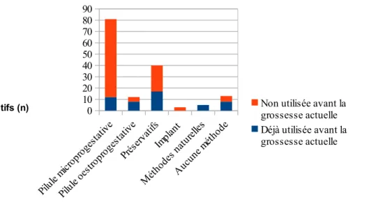 Figure 3     : Utilisation antérieure de la contraception choisie dans le post-partum 