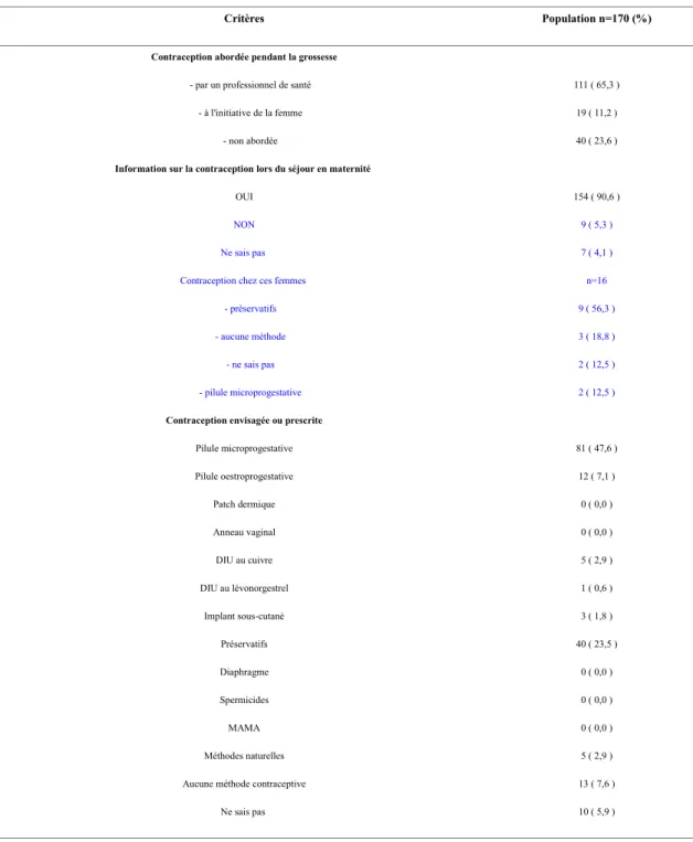 Tableau IV     : Caractéristiques de la contraception du post-partum 