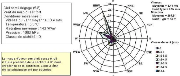 Figure 8 : Courbe limite de perception de l'odeur ajustée par le modèle  pour le 7 mars 2005