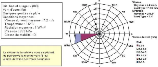 Figure 10 : Courbe limite de perception de l'odeur ajustée par le modèle  pour le 11 mars 2005 après-midi