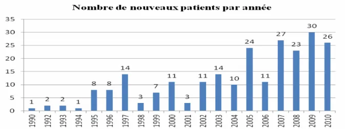 Graphique 3 : Nombre de nouveaux PVVIH par an à Mayotte de 1990 à 2010, &#34;Dépistage et Prévention de l'infection  au VIH à Mayotte&#34;, S.Rougerie, Thèse d'exercice, Rennes, 2011 
