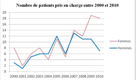 Graphique 5 : Nombre de patient pris en charge entre 2000 et 2010, « Dépistage et Prévention de l'infection au VIH à  Mayotte » , S
