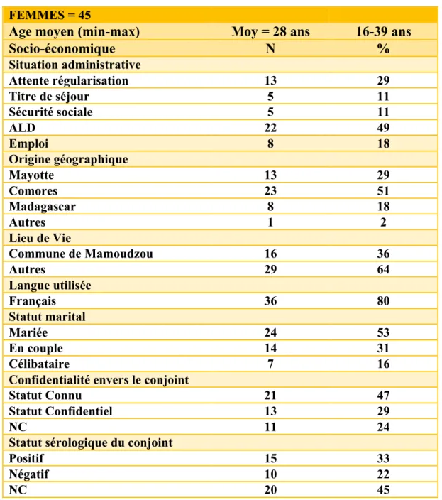 Tableau 1 : Données Sociodémographiques au début du suivi 