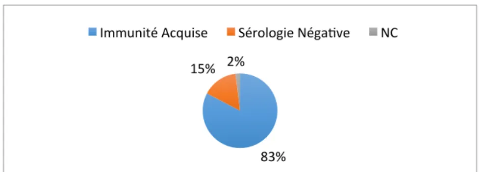 Graphique 10 : Sérologies Toxoplasmose au début du suivi de Grossesse (en % pour les 52 situations) 83% 