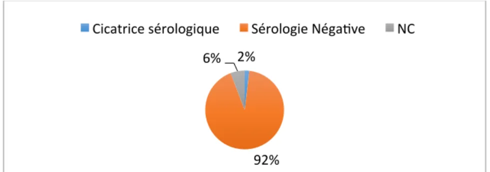 Graphique 12 : Sérologies Syphilis au début du suivi de Grossesse (en % pour les 52 situations) 