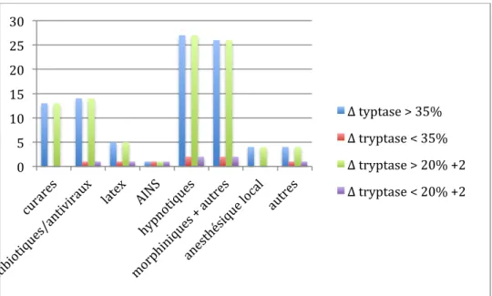 Figure 3 Molécules initialement suspectées pour les 28 patients  pour lesquels l’agent causal a été identifié 0 5 10 15 20 25 30 Δ typtase &gt; 35% Δ tryptase &lt; 35% Δ tryptase &gt; 20% +2   Δ tryptase &lt; 20% +2 