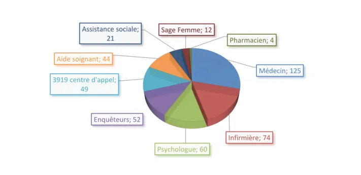 Figure 4 : Professions ou moyens les plus rassurants pour dénoncer des faits de violences selon les  femmes interrogées 