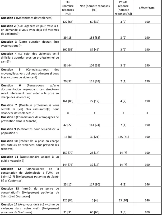 Tableau 6 : Analyse quantitative des réponses aux questionnaires patients. 