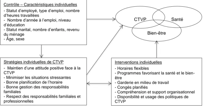 Figure 3 : Modèle analytique de la santé, du bien-être et de la CTVP des employés (33) 