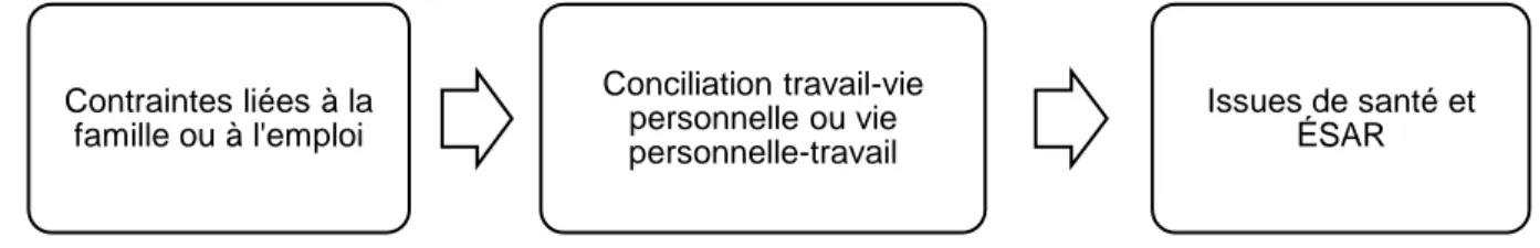 Figure  5  :  Modèle  causal  proposé  des  contraintes  liées  au  travail,  de  la  conciliation  et  des  issues de santé  (adapté de Byron et al