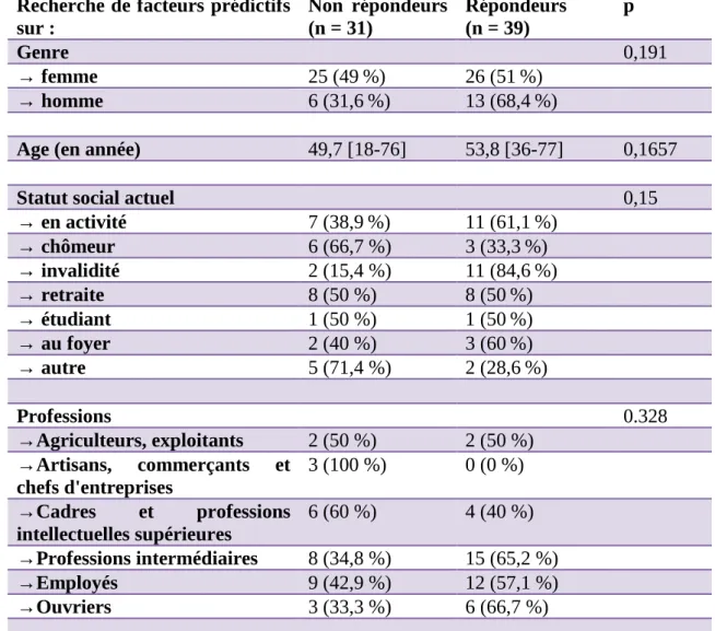 Tableau  3 :  Recherche  de  facteurs  prédictifs  sur  les  caractéristiques  socio- socio-professionnelles 