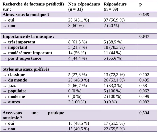 Tableau 5 : Recherche de facteurs prédictifs sur les liens entre patient et musique 