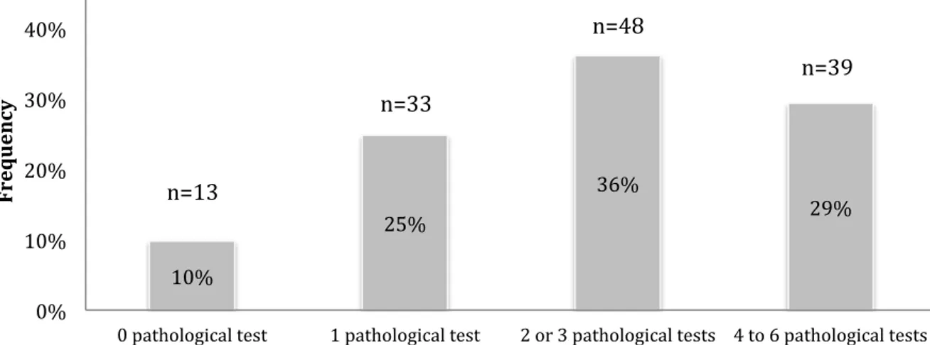 Figure 3: Distribution of locomotor tests per decade of age for both men and female  patients n=133 
