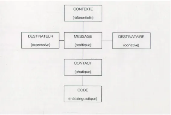 Figure 1 : Schéma de la communication de Jakobson 
