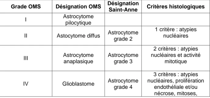 Table 2: Classification de Saint-Anne (10–12)  Le grading distingue 2 catégories (Table 2) : 